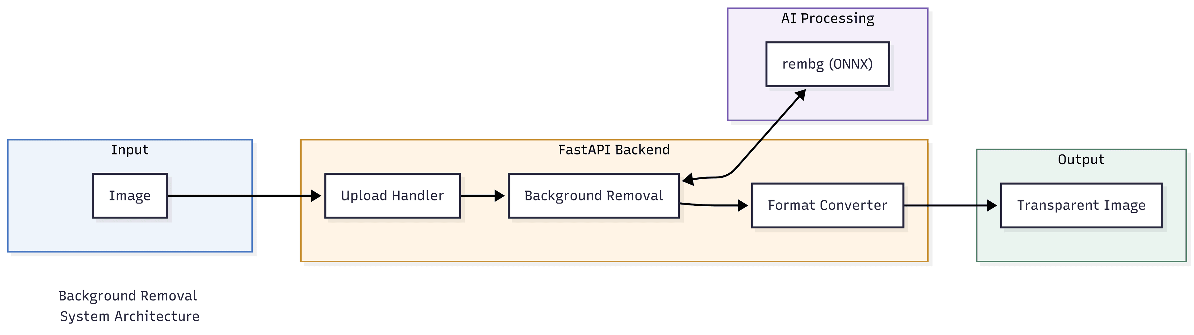 Background Removal API
